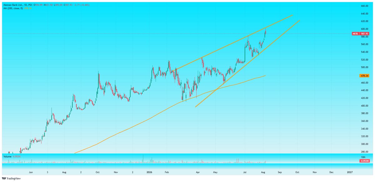 Nasir_dar101's tweet photo. MEBL A Superstar of kse100?
Uberbullish.
TechnicalS say it a super short candidate.
BUT DO NOT, short uperbullish stock, just watch.
#MEBL #KSE100 #PSX https://t.co/iOE4H1e2rx