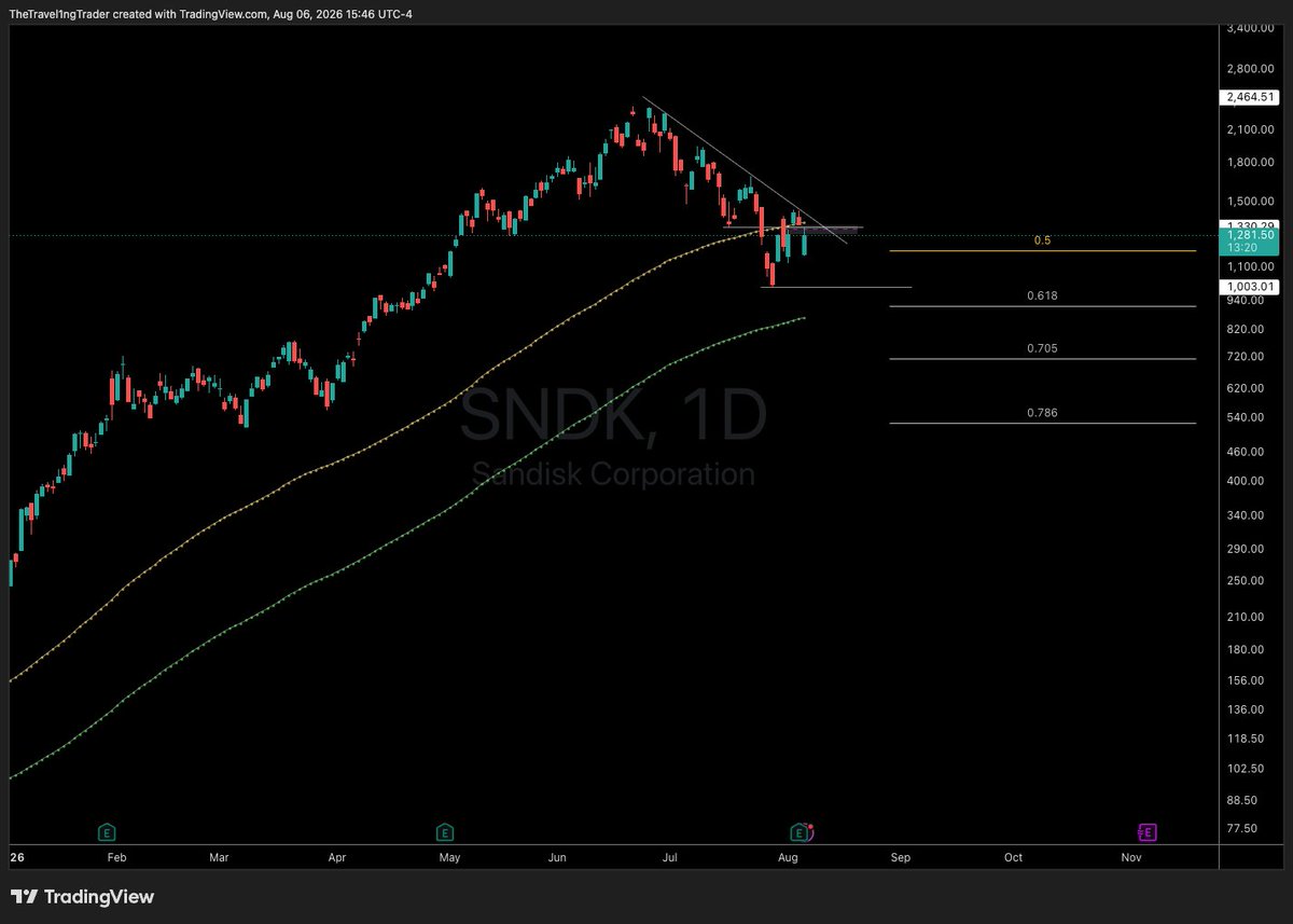 ZTheTrader's tweet photo. Still not convinced of $SNDK here. 

Lower highs and lower lows into the volume imbalance and 100MA. Still respecting down trend. Market structure remains bearish for now. https://t.co/wQ8AWm6b0X