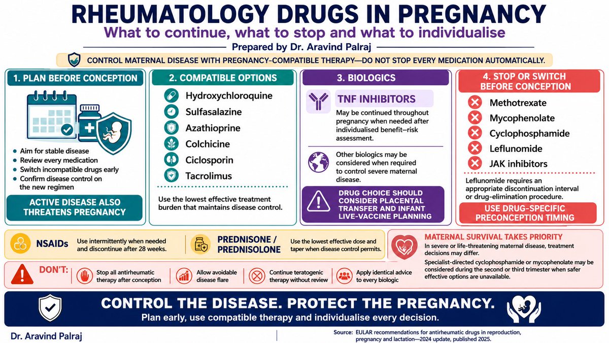 Rheumat_Aravind's tweet photo. Planning pregnancy in rheumatic disease starts with planning the medication—not stopping it.

Maintaining disease control with pregnancy-compatible therapy is often safer than an avoidable flare. Individualise every decision using the latest evidence.

#Rheumatology #Pregnancy #MedEd #WomensHealth #EvidenceBasedMedicine @IhabFathiSulima @docakx