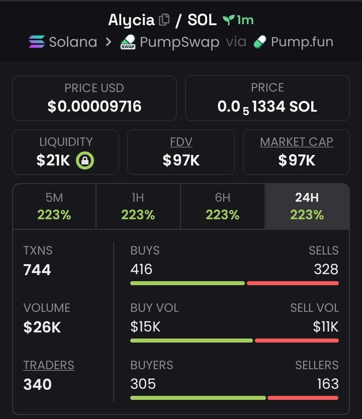 kingslycaller's tweet photo. 2x profit from my call on $Alycia

6PWSQsx6kjP9F2DwMdn3qj1rvityjNUdwkdv56eRpump https://t.co/FEndQV6CVx