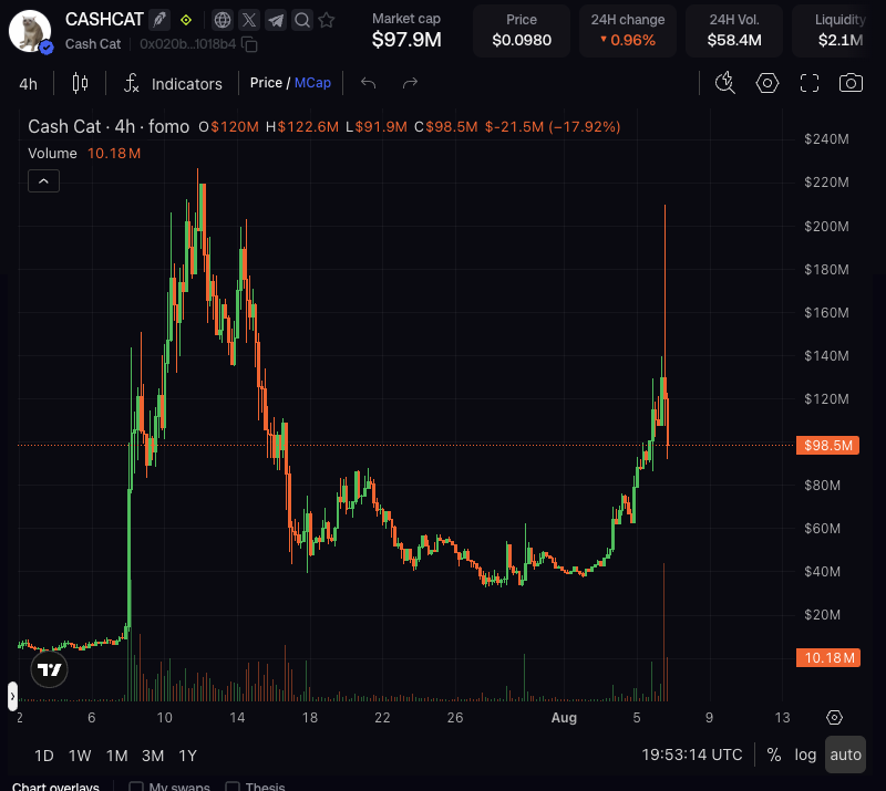 MarcellxMarcell's tweet photo. Buying $Cashcat here is the freest money you can ever make

Imagine Robinhood launched the meme on their platform crimed it to 250m, shook everyone out as they should then pumped it back, listed it for it just to nuke 50% and they just gonna walk away

this is all planned, these guys have been playing these games on much more complex levels

they know what memes are and how much money they will make with a full on RH season which will happen.

Vlad shilled cashcat on that live on purpose... he knows what hes doing.

it was ETH season ( Multiple billion dollar runners )
then BnB season (Multiple billion dollar runners)
then Solana season( Multiple billion dollar runners )

Its RobinHood Season baby, in due time.