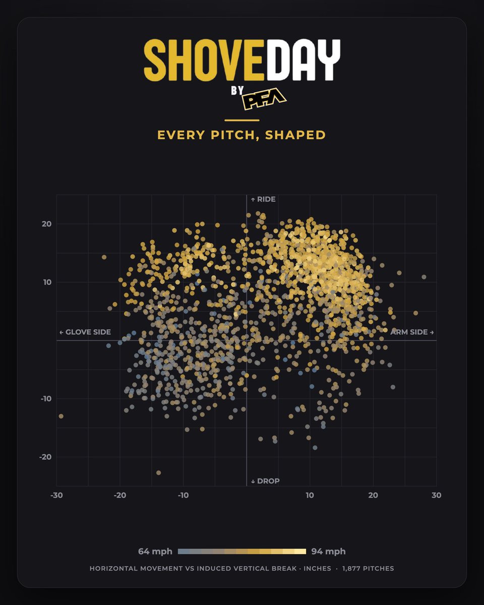 TheShoveDay's tweet photo. Check out an overview of our 2026 ShoveDay Trackman data—143 pitchers threw 2000+ pitches in front of over 70 college coaches!
#ShoveDay2026 #Trackman #BaseballAnalytics | @PFAsportsSFV @PFAbaseball @CaliforniaPFA https://t.co/Gtn84tvX1F