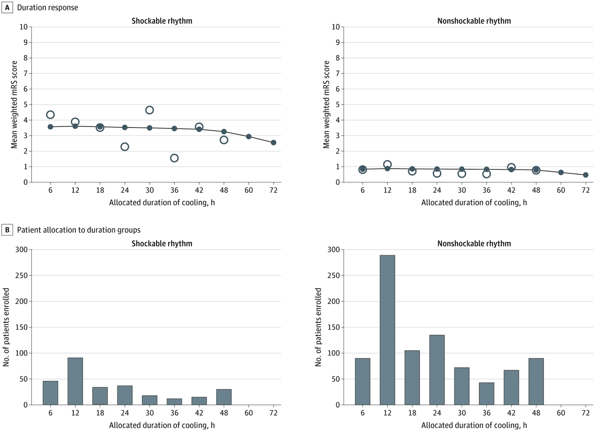 namorrismd's tweet photo. #ICECAP : "This trial is more representative of patients seen in clinical practice in the US regarding demographics, including sex, race, and ethnicity, and in the characteristics of the cause of cardiac arrest and in resuscitation. " @jama  https://t.co/4wBO3FtnTw https://t.co/7NmIDNDxk6