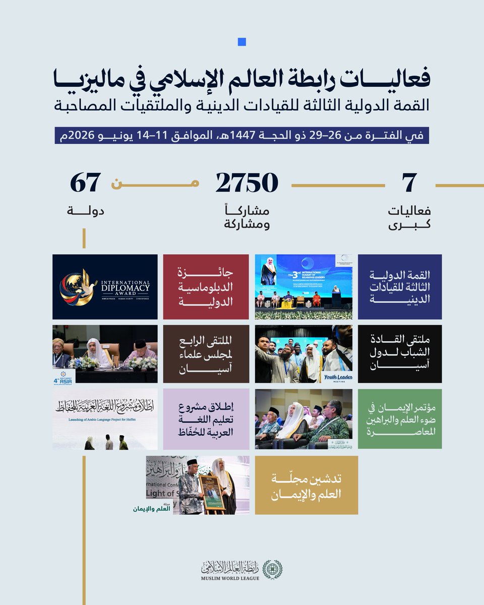 MWLOrg's tweet photo. 7 فعالياتٍ كبرى
2750 مشاركًا ومشاركةً 
 من 67 دولة
نستعرض بالأرقام، ملامحَ أبرز فعاليات #رابطة_العالم_الإسلامي في ماليزيا، خلال الفترة من 26–29 ذي الحجة 1447هـ، الموافق 11–14 يونيو 2026م: https://t.co/Oi2TZRKyTP
