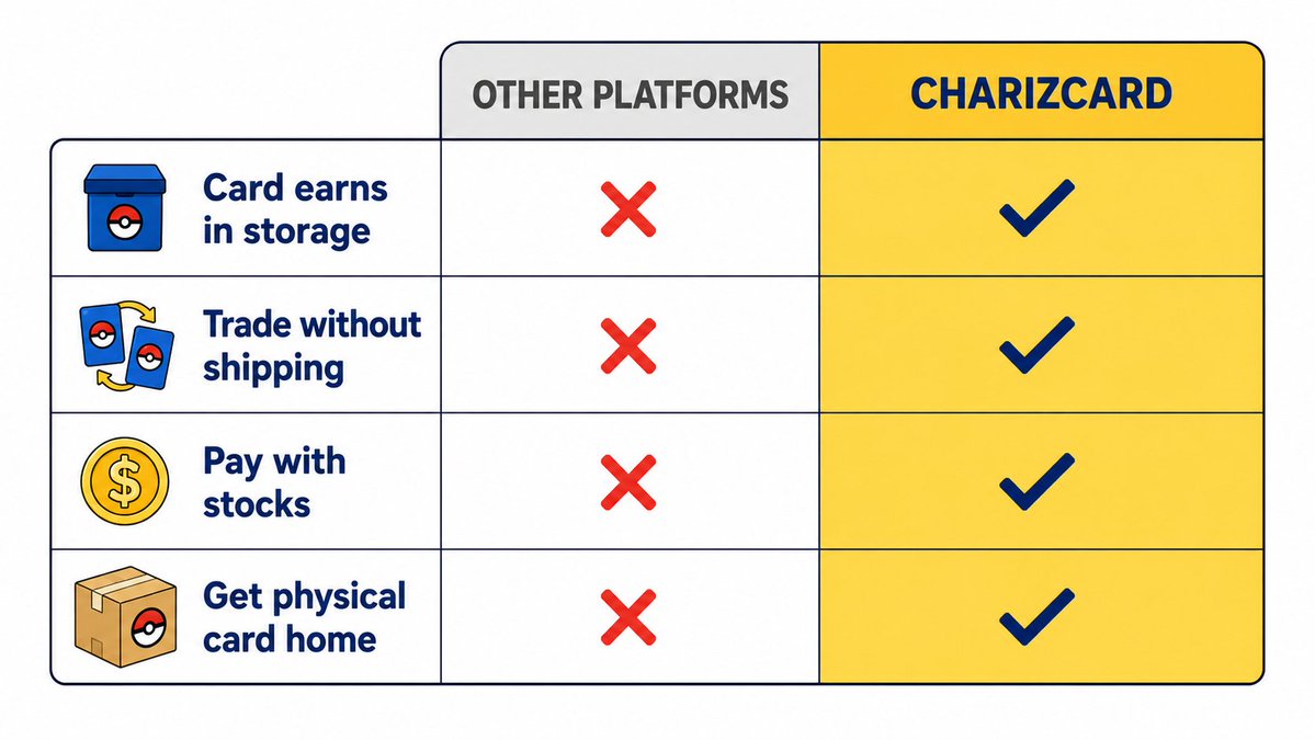 Charizcard's tweet photo. Every other card platform is just a shop. You buy, it ships, done.

Charizcard keeps going after the purchase:

Card earns in storage while you hold the NFT. Trade it without touching the physical slab. Pull it home the day you want it in your hands.

Other platforms end at the sale, this one starts there.