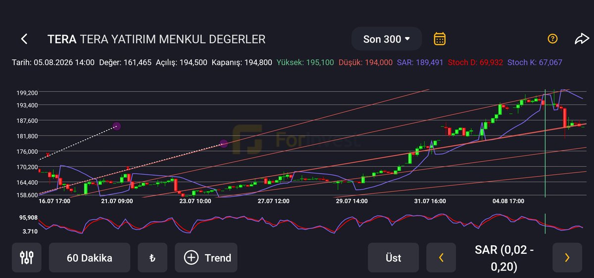 Bilal703370's tweet photo. #tera saatlikte destekte bakalım yarına yukarı mi aşağı mi kesecek https://t.co/qzY1mz1q9Z