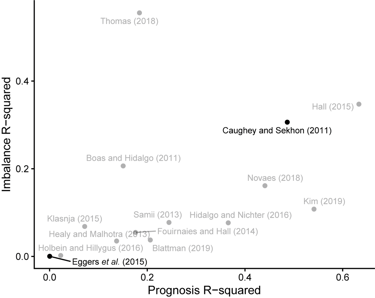 polanalysis's tweet photo. Currently in FirstView: In “The Power of Prognosis: Improving Covariate Balance Tests with Outcome Information,” @clara_bmc, @AdamBouyamourn, and @thaddunning show how balance tests can lead to false conclusions and develop tests that upweight covariates associated with outcomes. https://t.co/19UWslLUOf