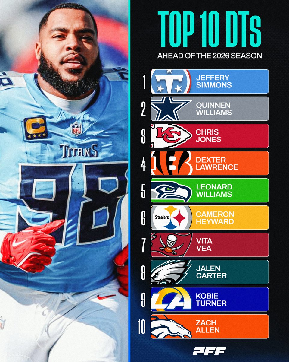 PFF's tweet photo. Top 10 Defensive Tackles Ahead of the 2026 Season💪

Save 33% on PFF+ Subscription: https://t.co/U1sKSbMXdq https://t.co/TyeSbbsN4E