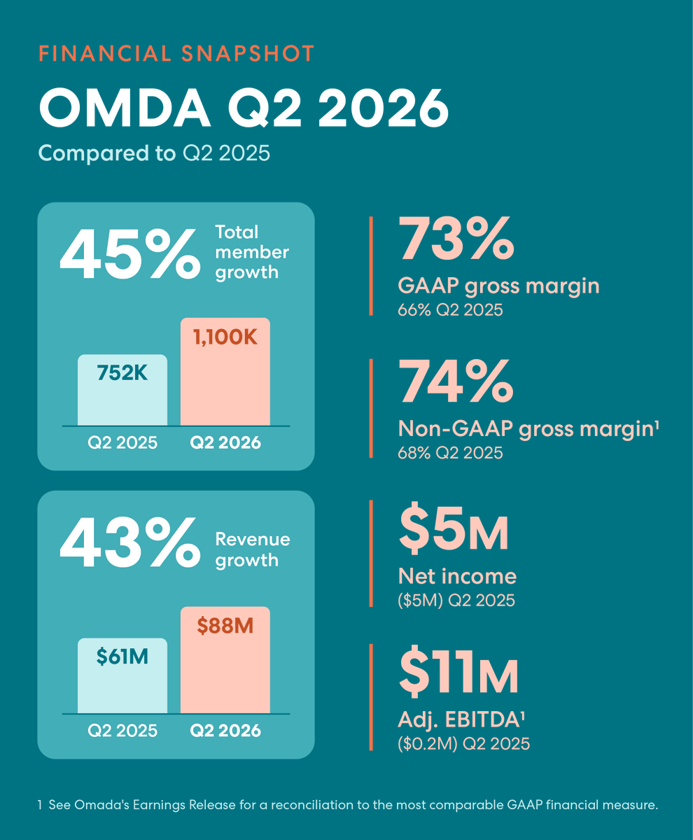 seanduffy's tweet photo. @omadahealth just reported Q2 2026. It was the strongest, most profitable quarter in our company’s history. 

Proud of this team for delivering: 
✔️Increased Total Members by 45% YoY
✔️Revenue increased 43% to $88M
✔️Gross margin of 73%, up from 66% in Q2 2025
✔️Non-GAAP gross margin of 74%, up from 68% in Q2 2025

We saw continued demand for our integrated care platform and expanded our reach through partnerships. Together, these milestones reinforce the strength of our strategy and the growing need for personalized, between-visit care. 

I’m grateful for this team, and the work they put in as we continue to overachieve on our commitments as a public company.

Read more in our Q2 2026 earnings release, including a reconciliation of GAAP to non‑GAAP measures: https://t.co/5noDkfI9RD

$OMDA