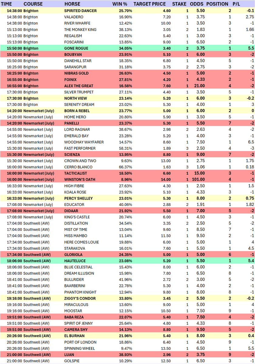racebotuk's tweet photo. Another nice day for subscribers with +15.5pts profit from the 33 official bets 📈

For those who didn't guess, the freebie of the day was ZIGGY'S CONDOR (2pt EW) @ 9/2 - allocated a 33.80% win chance by the algorithm, the market eventually agreed with this after backing the horse into a 9/4 SP... unfortunately couldn't manage the win but did scrape some place returns in second 🥈

CALEF (2pt Win) was the frustrating one of the day with the algo picking this out @ 4/1 before it was backed into a 5/4 SP, only for the horse to go and unseat the rider in running 📉😵‍💫

HIT %: 35.11%
NO. OF BETS: 33
WIN %: 21.21%
AVG POSITION: 3.30
STAKED (pts): 59.00
PROFIT/LOSS: +15.50
ROI: +26.27%
AVG PRICE:10.11
CLV ALL: +7.27%
WINNER CLV: +36.56%