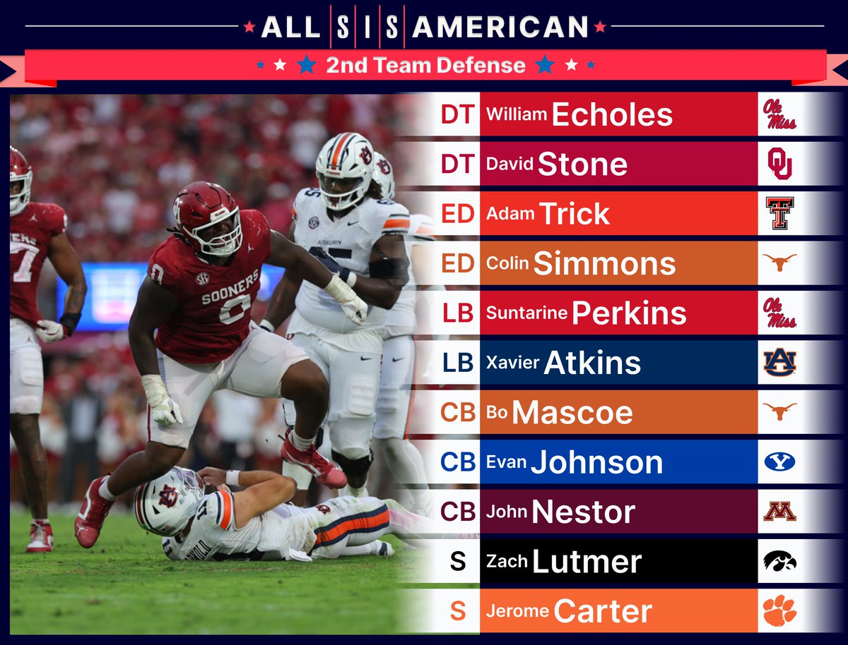 football_sis's tweet photo. 🚨SIS Preseason All-American 2nd Team Defense🚨
DT - William Echoles
DT - David Stone
ED - Adam Trick
ED - Colin Simmons
LB - Suntarine Perkins
LB - Xavier Atkins
CB - Bo Mascoe
CB - Evan Johnson
CB - John Nestor
S - Zach Lutmer
S - Jerome Carter
#OUDNA #HookEm #WarEagle https://t.co/ZC5p5brgL1