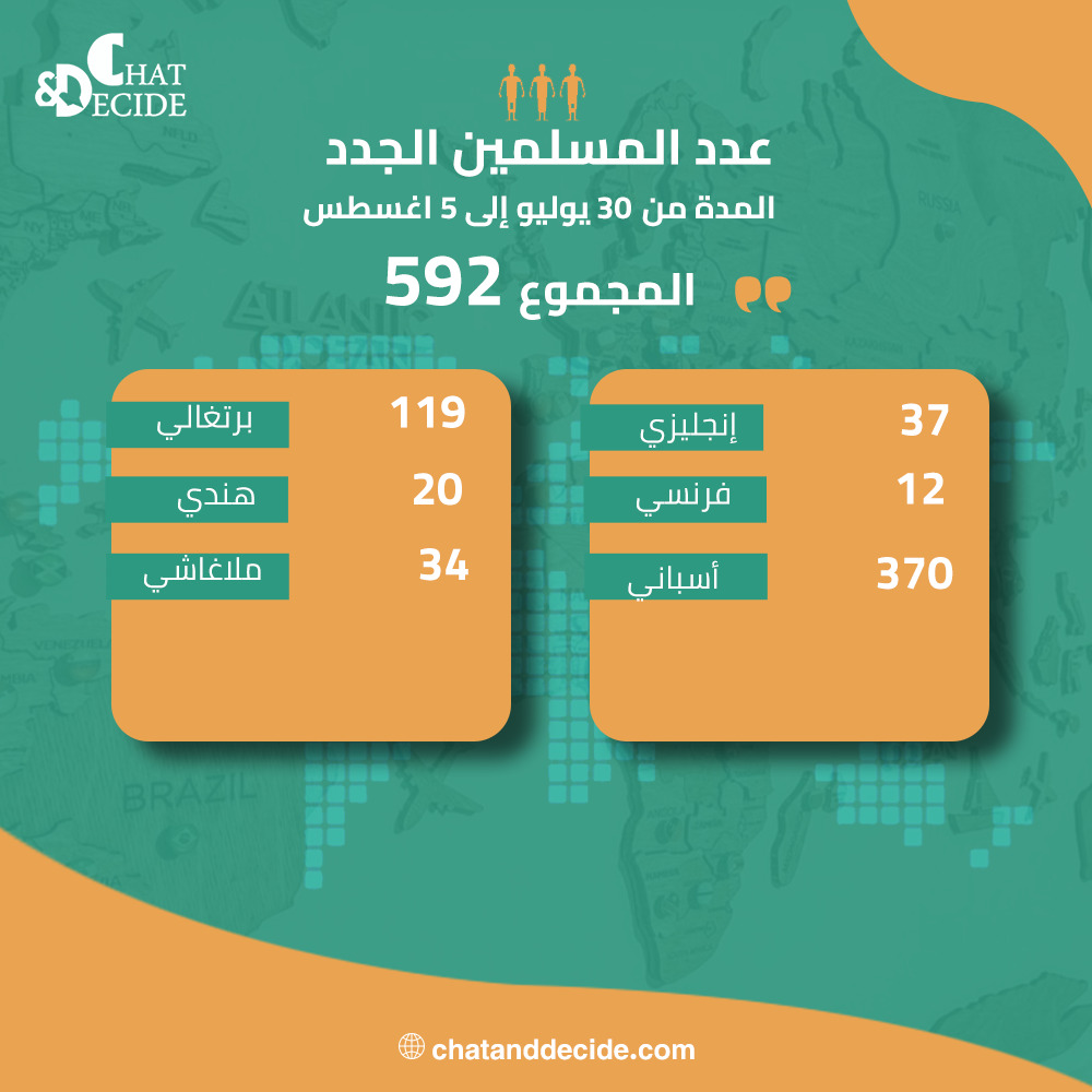 chatdecide_ar's tweet photo. #مسلمين_جدد #الدعوة_الإلكترونية
#منصة_شات_اند_ديسايد #حاور_ثم_قرر
 #ChatAndDecide https://t.co/o8rgF0O1Kk
