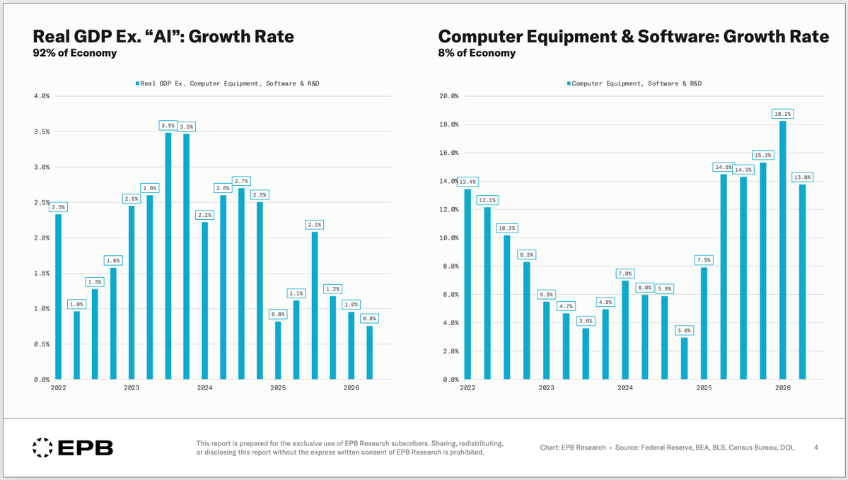 EPBResearch's tweet photo. 92% of  the economy is growing 1%

8% of the economy is growing 14%. https://t.co/7dF9Jae8Zk