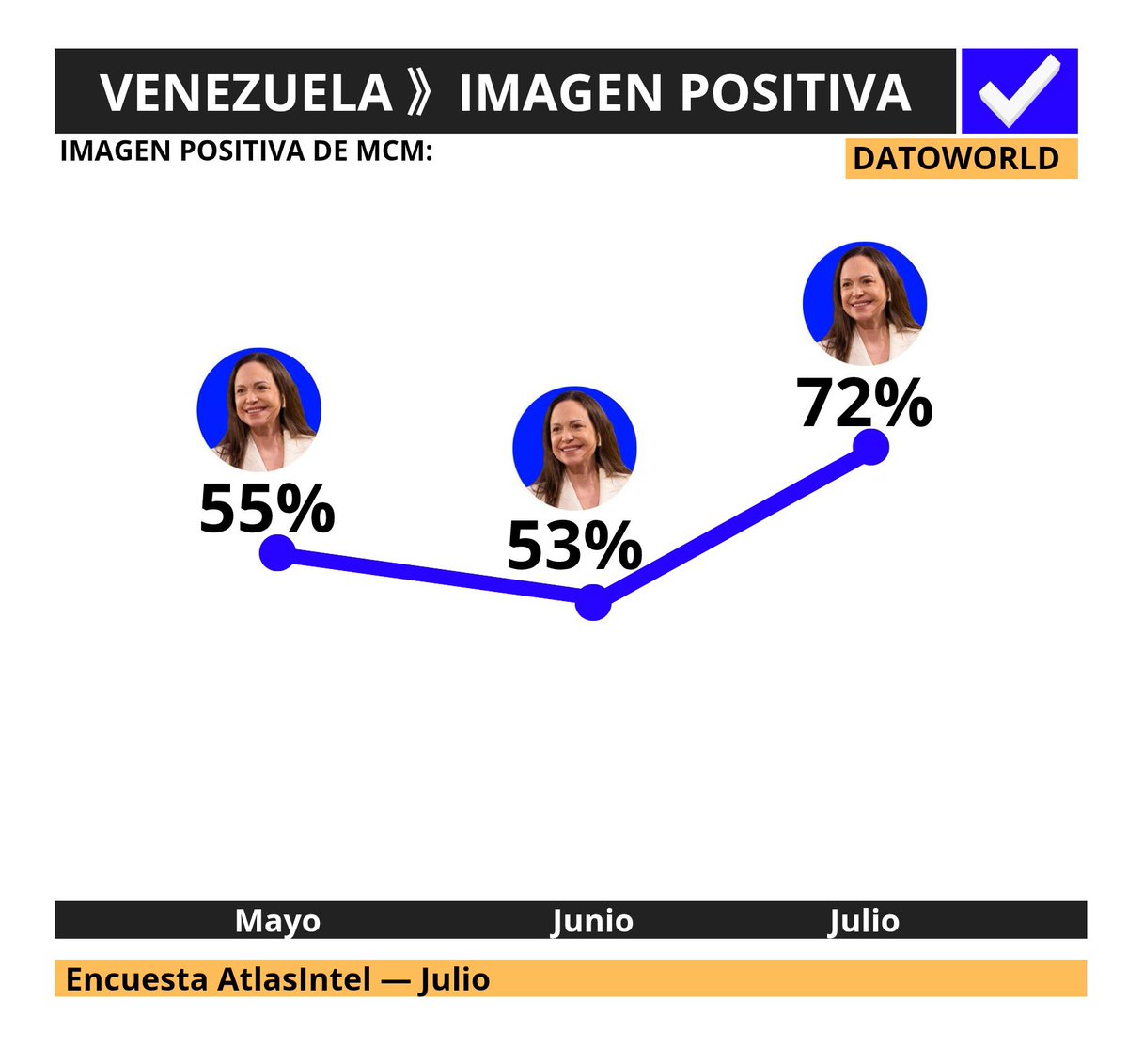 DatosAme24's tweet photo. 🇻🇪#Venezuela — La imagen positiva de la líder opositora venezolana, María Corina Machado, trepó del 53% en junio al 72% en julio, según la última encuesta de AtlasIntel https://t.co/rMdQytUODZ