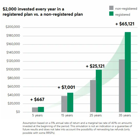 InvestCWTeam's tweet photo. Minimizing Your Tax Drag: 3 Charts

Read More: https://t.co/JpncaSVWx2

#NewsLetter #TaxPlanning #TFSA https://t.co/NxMPF8lNHp