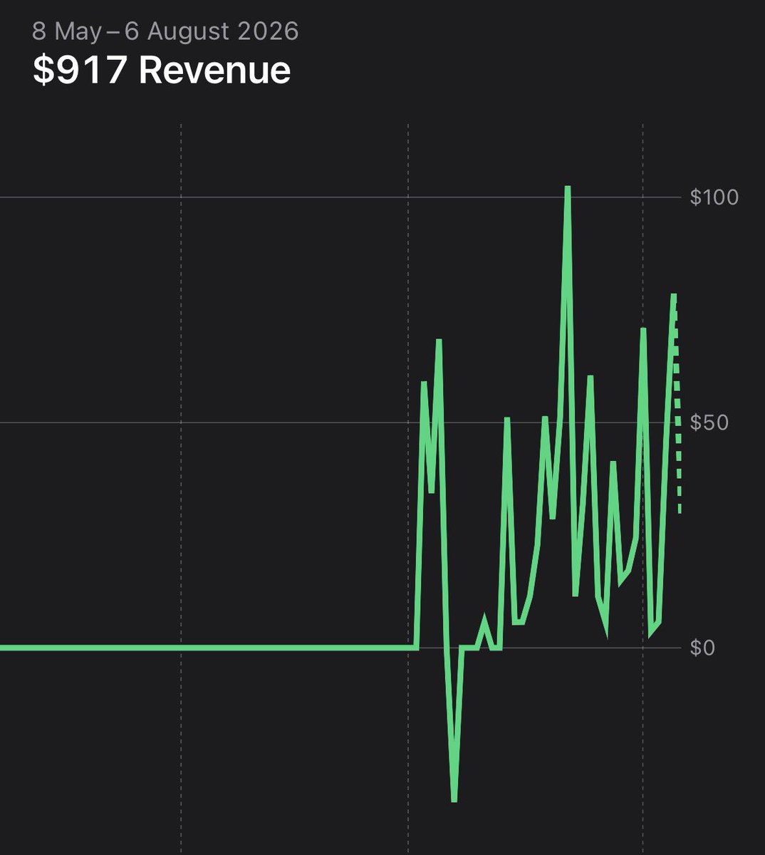 shiptesapps's tweet photo. bientôt 1.000$ de revenus sur l’app un peu plus d’1 mois après sa création https://t.co/n0Je6TUdb8