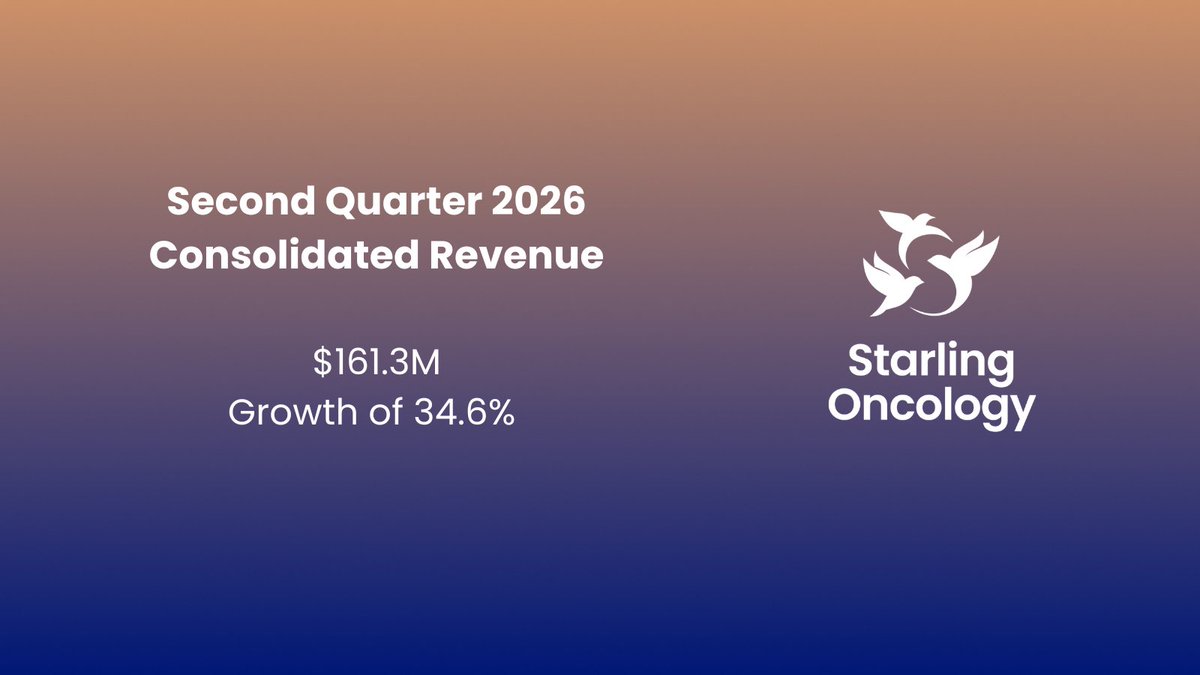 StarlingOnc's tweet photo. Starling Oncology ($STLN) reported Q2 2026 results today: revenue is up 34.6% YoY to $161.3M and Adjusted EBITDA returned to positive. We're raising full-year guidance. Full release: https://t.co/MODzev3B62
#StarlingOncology #Q2Earnings https://t.co/eB1kxTH7W1