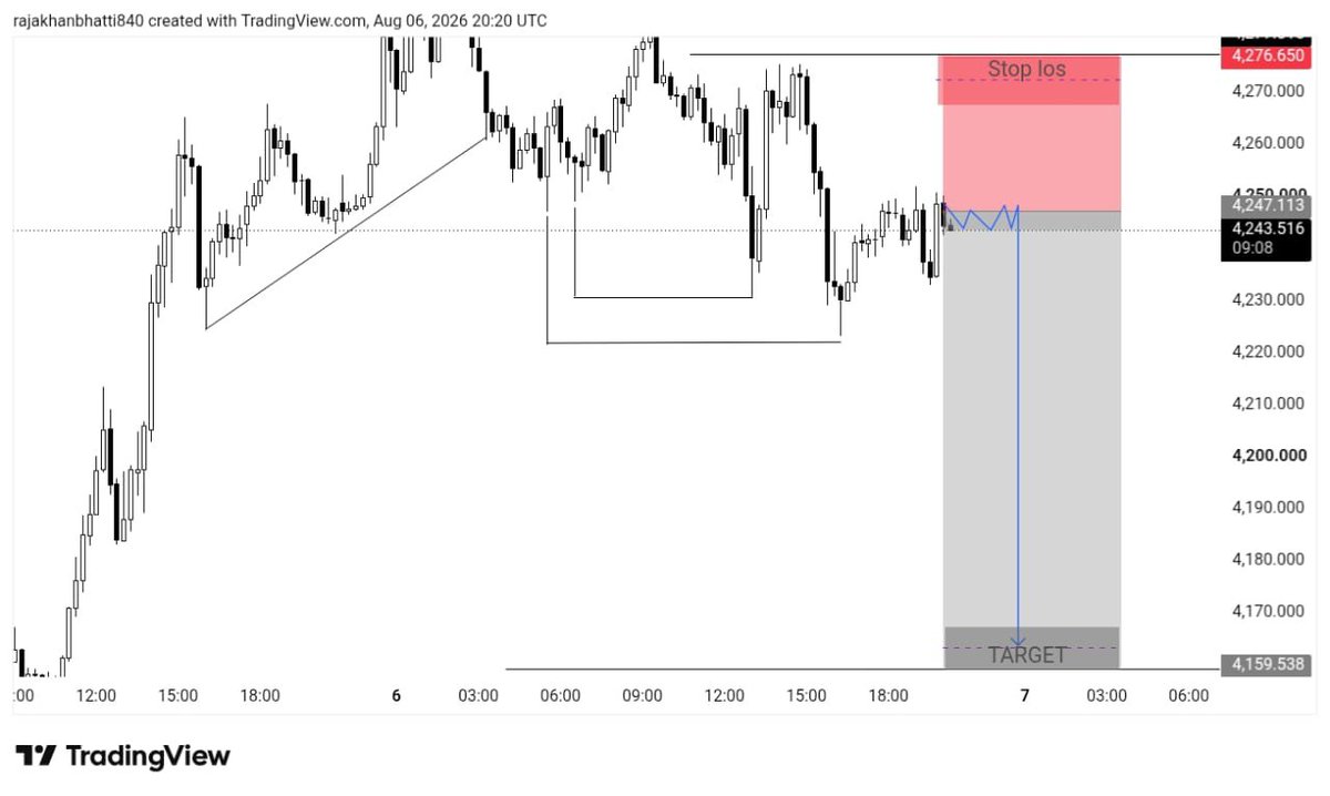 Tradewithzawar's tweet photo. #XAUUAD

🎯 Entry: 4247
🛑 Stop Loss: 4276
✅ Target: 4159

Trade with discipline. Protect your capital and let the market do the work.

#NAS100 #US100 #Forex #SellSetup #PriceAction #SmartMoney #TradingView #RiskManagement #DayTrading https://t.co/o3f17qmejx