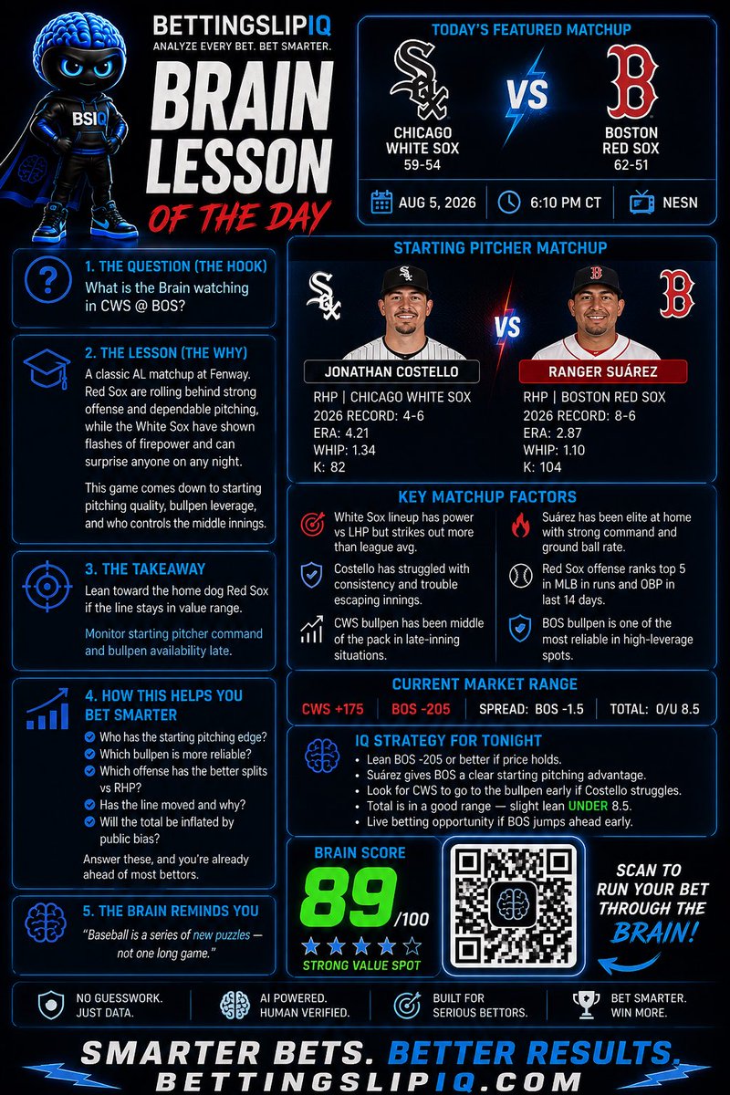 BettingslipIQ's tweet photo. Boston is rolling… but can the White Sox crash the party at Fenway? 👀 Every streak gets tested. Every edge matters. Run it through the Brain before first pitch. 🧠⚾ #WhiteSox #RedSox #MLB #Baseball #SportsBetting #BettingTwitter #BetSmart #MLBPicks https://t.co/DzjQpkCKWP