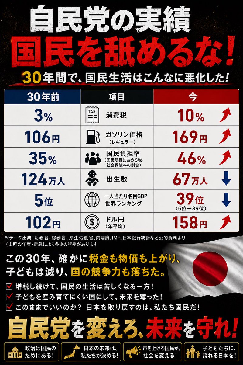 chotokugi's tweet photo. 自民党に投票した人へ。

本当に、今の🇯🇵日本に納得していますか？

30年前と比べて、

消費税は3％→10％
ガソリン価格は約106円→158円
国民負担率は35％→46％
出生数は124万人→67万人

税金や社会保険料などの負担は増え、
子どもは減り、
円の価値は下がり、
🇯🇵日本の国際競争力も低下してきました。

もちろん、こうした変化には世界経済や、
少子高齢化など、さまざまな要因があります。

それでも、この30年間の大半を、
政権運営してきた与党には、
その結果について説明する責任が、
あるのではないでしょうか。

もう一度聞きます。

自民党に投票した人は、
本当に今の🇯🇵日本に納得していますか？