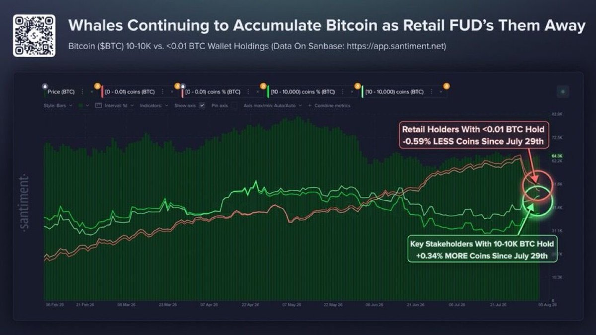 BrCointelegraph's tweet photo. 🐋Enquanto investidores de varejo estão vendendo, as baleias do Bitcoin seguem acumulando, segundo a Santiment.

Para a plataforma de análise on-chain, esse comportamento favorece um movimento do BTC acima dos US$ 70 mil caso a tendência continue. 👀₿📈 https://t.co/fZds1dp925