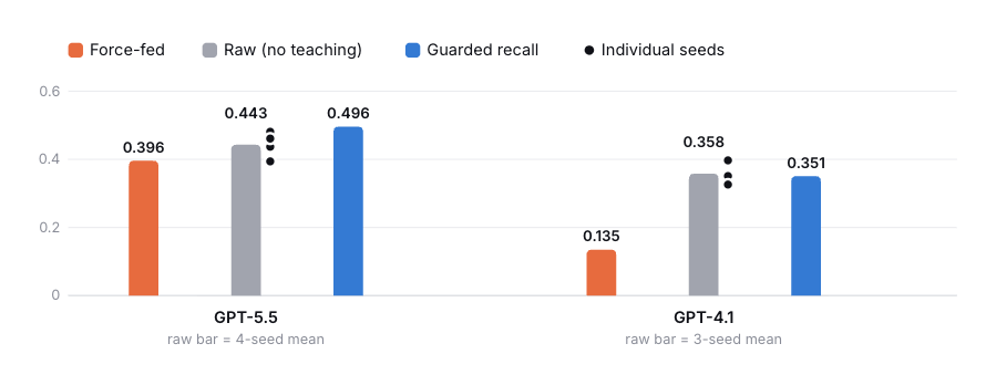 nihalgunukula's tweet photo. We taught an agent a fixed set of verified expert corrections, then changed only how they were delivered. Force-fed into every prompt, they made the agent worse than the untaught model. Consulted on demand behind an applicability guard, they made it better. A tenth of the composite score, from delivery alone, crossing zero.

The guard's value tracks the base model's ability to judge relevance: it converts corrections into a gain on GPT-5.5 and only rescues GPT-4.1 from a collapse  back to parity. Guarded recall should get better as models improve.

Full post → https://t.co/1x6qltWZJO
