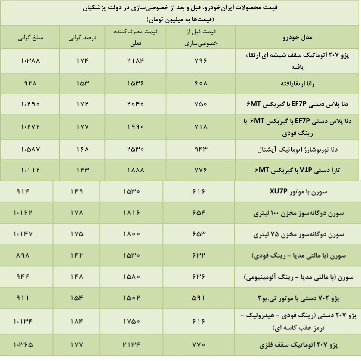 hrjavanbakht's tweet photo. این هم نتیجه واگذاری ایرانخودرو به مافیای قطعه که رئیس‌جمهور امشب با افتخار از آن حمایت کرد.
گرانی ۱۷۰ درصدی و بی‌حدوحصر و بی‌سابقه قیمت خودروها در همین مدت کوتاه. محصولات ایرانخودرو پس از واگذاری به کروز تا الان، به‌صورت میانگین ۱ میلیارد و ۲۰۰ میلیون تومان گران شده‌اند!!! https://t.co/VKIvA35PAc