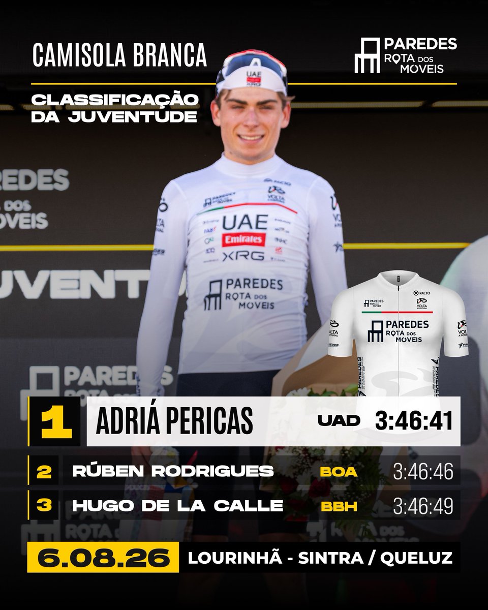VoltaPortugal's tweet photo. Adrià Pericas é o melhor jovem 🤍

O ciclista da UAE Team Emirates XRG lidera a classificação da juventude após a primeira etapa em linha da Volta a Portugal Jogos Santa Casa.

#VP26 #ParedesRotaDosMoveis https://t.co/ZN7yiKBzOU