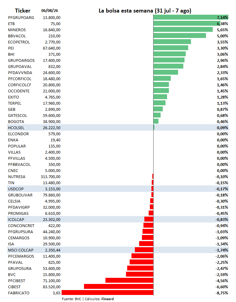 finxard's tweet photo. 🚨 Esta semana el COLCAP corrige un 1,74%. En medio de la caída, destacan PFGRUPOARG (+7,14%), que responde favorablemente al programa ACE 1.0, y GRUPOARGOS (+2,96%), que no se queda atrás.

Del lado negativo, PFCIBEST (-4,56%) y CIBEST (-6,60%) son las responsables de la corrección, mientras ECOPETROL (+3,55%) compensa la caída. Su ADR, $EC marca un nuevo máximo de 52 semanas.