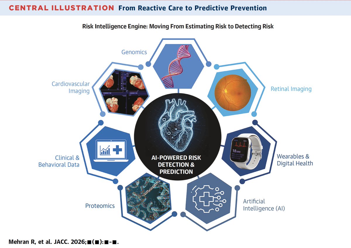 EricTopol's tweet photo. Of the major age-related diseases (cardiovascular, cancer, neurodegenerative) heart is the most preventable with lifestyle factors and medications.
It's about to become far more preventable!
@Drroxmehran and I teamed up for this @JACCJournals perspective
A "once-in-a-generation opportunity"
https://t.co/2KifJd2mfF
