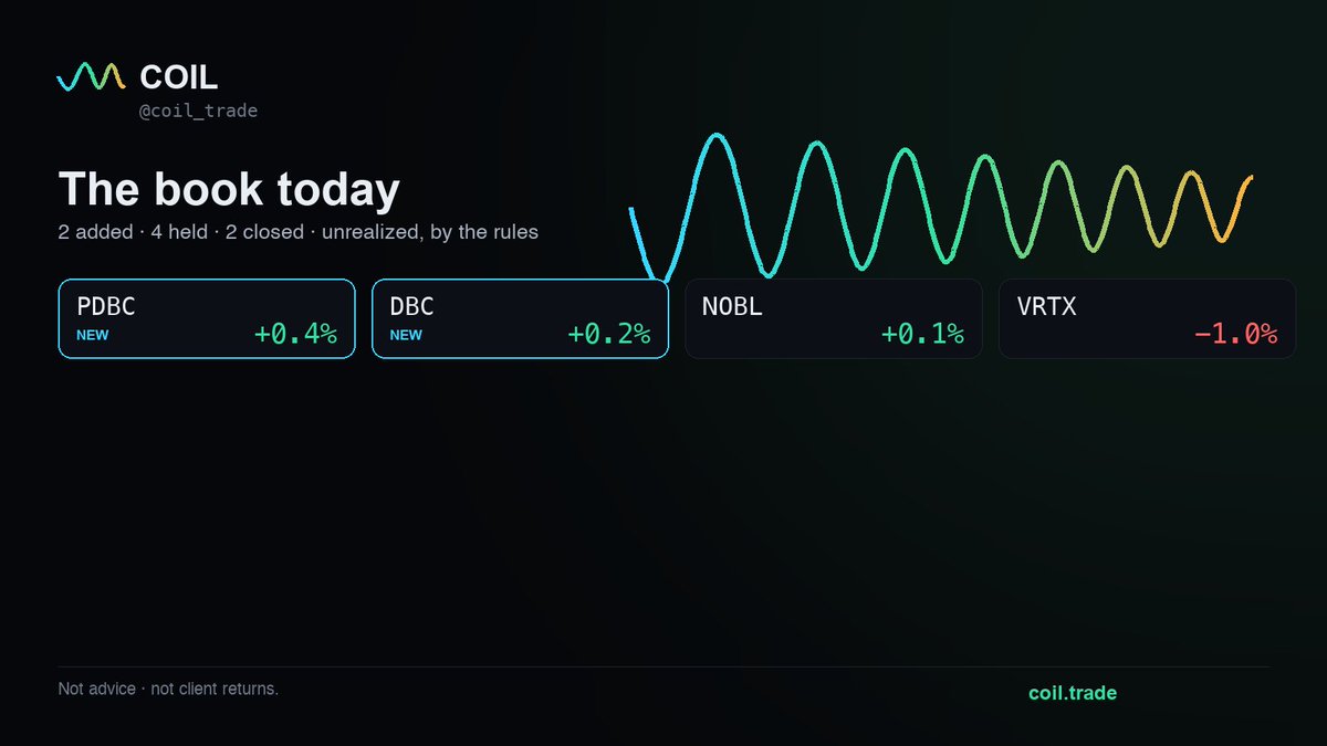 coil_trade's tweet photo. Tape today: two-way tape
Closed 2 today: MPWR/XLK · 2 green / 0 red
Added 2 today: DBC, PDBC
Still holding 4 across the book
Book: best PDBC +0.4% · worst VRTX -1.0% (unrealized)

$SPY

Not advice · not client returns. https://t.co/4ASOe5Hxqo