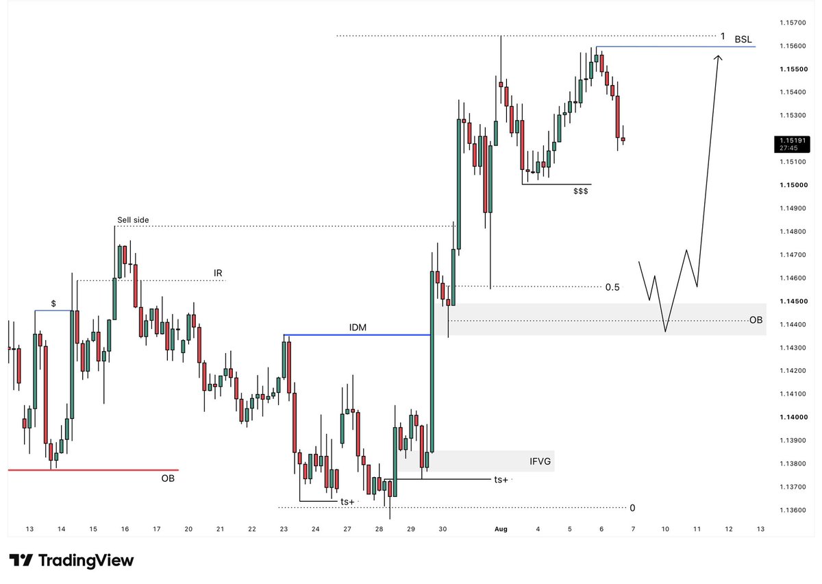KingBalochcwls's tweet photo. #EURUSD 4H Outlook…👀 https://t.co/Q1tYsFsSiM