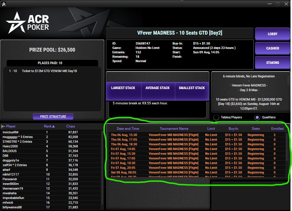 ACR_POKER's tweet photo. 🕷️Spider-Man got everyone catching fever…

But on ACR Poker? It’s all about 🕷️Venom Fever 🔥

🕷️ $2,650 Venom Mystery Bounty
💥 $12M GTD (NLH) / $3M GTD (PLO)💥

Too pricey? No problem👇
🕷️ Venom Fever satellite flights...just $16.50 
(runnin' daily) 

        Qualify for Day 2 (Sunday) 👇
💥(10) $2,650 Venom seats GUARANTEED💥

🎁 GIVEAWAY:
(10) $16.50 Venom Fever tickets HERE
10 more in our FB group 👇
https://t.co/HUPorPwxS7

To enter:
❤️ Like
🔁 Quote RT
👥 Tag 2 friends + comment your favorite thing about ACR Poker
📝 Drop your ACR screen name