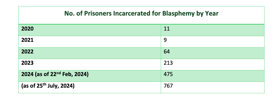 worqas's tweet photo. Weird that a demonstrably false claim is being used to launder a brutal dictator's reputation. The claim is based on a complete misunderstanding of Pakistan's blasphemy issue and ignorance of basic math. 

Reuters also conflates two different developments: fewer TLP-organised street incidents and fewer registered blasphemy cases. The documented explosion in registered cases was driven substantially by an FIA-linked online accusation and entrapment machinery that blossomed under Munir specifically, and was exposed by victims’ families and lawyers like Iman Mazari (who is now in jail) — these cases were not principally motivated by TLP street mobilization. 

Reuters omits that entire history and awards Asim Munir causal credit without producing evidence capable of establishing causation, while the drop to 13, that Reuters credits Munir for, is still higher than 2021, the year before he took charge. Yet Reuters believes this to be some sort of achievement for Asim Munir. 

You got to have deep contempt for the field of statistics to make such a claim.
