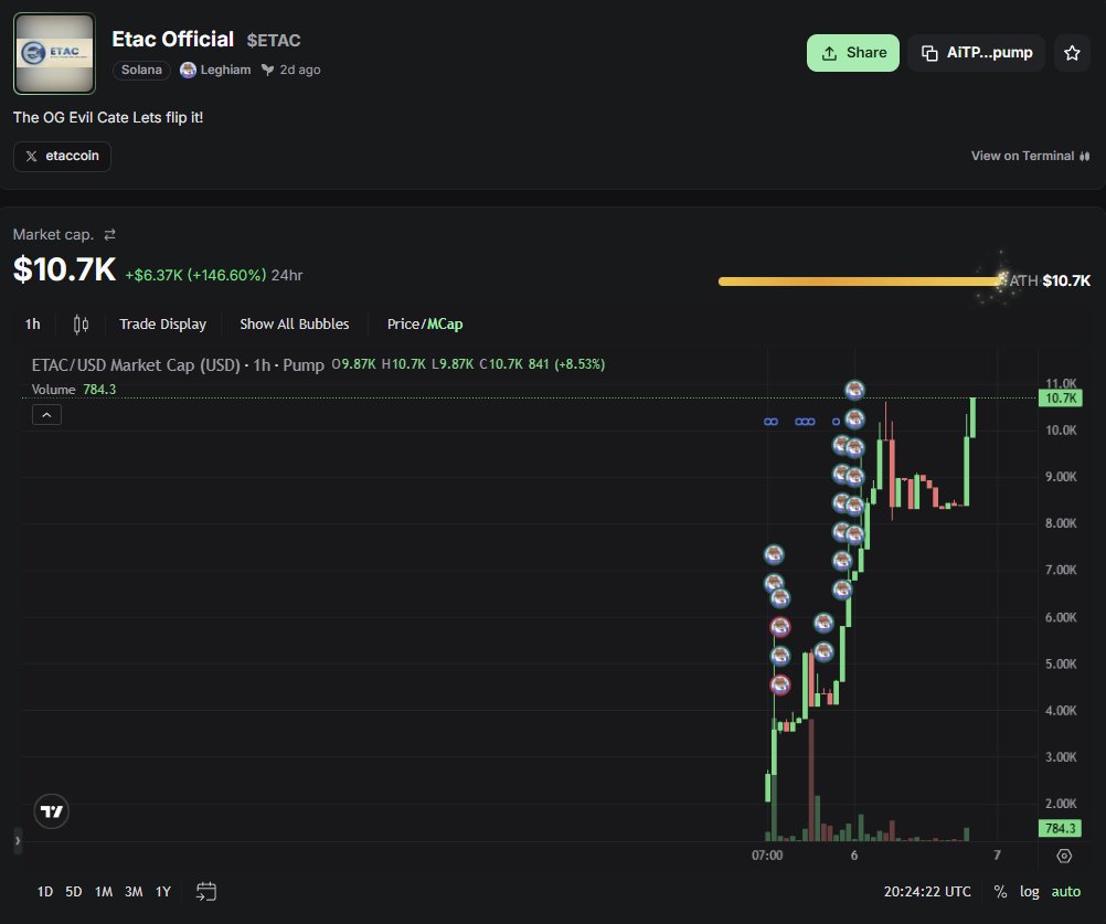 etaccoin's tweet photo. @Ghostdyor I would defo bagged &amp; hodl $ETAC The Evil inverted twin of $CATE 
Super early but strong. https://t.co/ZYYNorBOz6