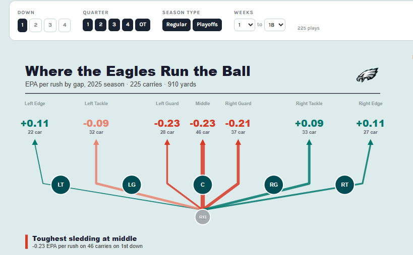 iguessyourereal's tweet photo. This is one of the core issues to the offense's struggles last year. Such little variety in the run game on first down consistently set up 2nd and longs which was exacerbated even more by a woeful pass game. https://t.co/ccDjvh07WH