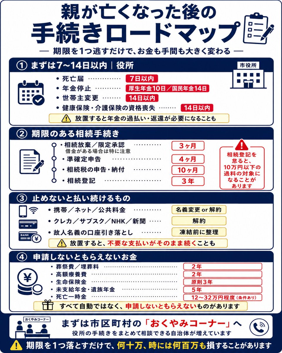 kiyo_money28's tweet photo. 亡くなった直後から「7日以内、14日以内などの怒涛の”期限つき手続き”」が始まります。

知らないと思わぬ借金を抱えたり、ペナルティで税金が増えたりします。

ブクマ必須の『時系列ロードマップ』は↓

【まず7〜14日以内｜役所】
・死亡届（7日）
・年金停止（厚生10日／国民14日）※放置は不正受給に
・世帯主変更（14日）
・健康保険・介護保険の資格喪失（14日）

【期限のある相続手続き】
・相続放棄／限定承認…3ヶ月（過ぎると借金ごと相続）
・準確定申告…4ヶ月
・相続税の申告・納付…10ヶ月
・相続登記…3年（怠ると過料10万円以下）

【止めないと払い続けるもの】
・携帯／ネット／公共料金…名義変更 or 解約
・クレカ／サブスク／NHK／新聞…解約
・故人名義の口座引き落とし…凍結前に整理

【申請しないともらえないお金】
・葬祭費／埋葬料…2年（数万円）
・高額療養費…2年
・生命保険金…原則3年
・未支給年金・遺族年金…5年
・死亡一時金…12〜32万円程度（条件あり）

まずは市区町村の「おくやみコーナー」へ。
役所の手続きは、まとめて相談できる
（今は全国800以上の自治体にある）。

期限を一つ落とすだけで、
何十万、時には何百万も損することがあります。

こういう、知らないと損するお金の話を、
わかりやすさ第一で発信しています。
@kiyo_money28