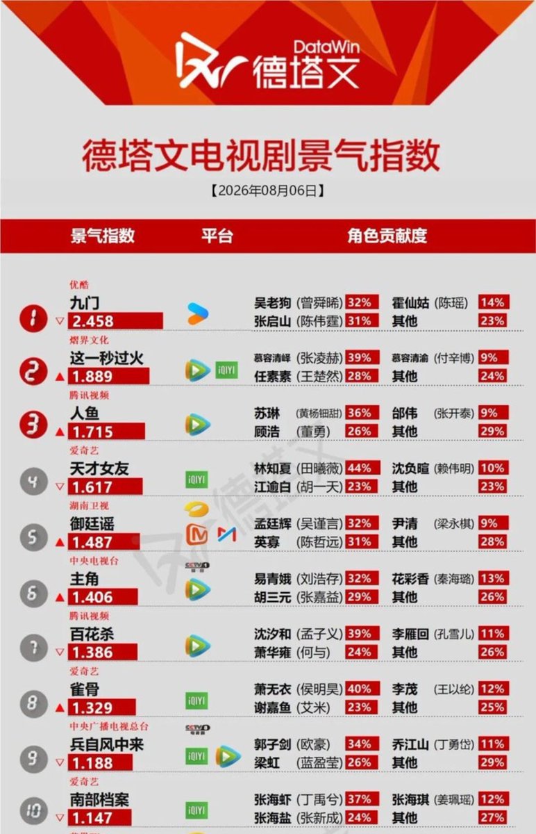 zsxarchives's tweet photo. [20260806] #MysticNine daily ranking 

#Datawin
Rank 1️⃣ - Total index 2.458
Wu Laogou character contribution 32%

#Dengta
Rank 1️⃣ - Playback volume 72.32 million and market share 27.25%🔥

#Maoyan
Rank 1️⃣ - popularity index 9,804

Starring #ZengShunxi as Wu Laogou

#JosephZENGxWuLaogou
#JosephZeng #曾舜晞 #九门