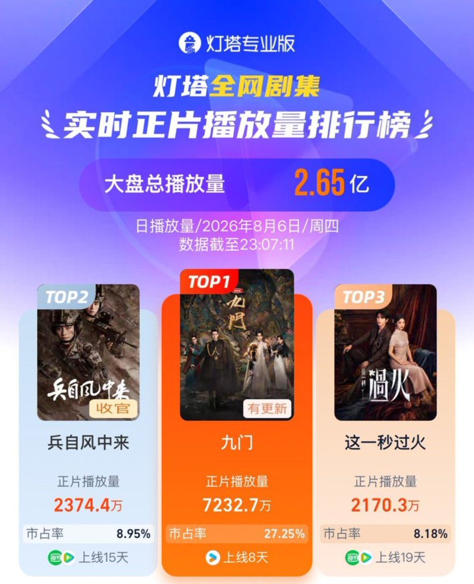 zsxarchives's tweet photo. [20260806] #MysticNine daily ranking 

#Datawin
Rank 1️⃣ - Total index 2.458
Wu Laogou character contribution 32%

#Dengta
Rank 1️⃣ - Playback volume 72.32 million and market share 27.25%🔥

#Maoyan
Rank 1️⃣ - popularity index 9,804

Starring #ZengShunxi as Wu Laogou

#JosephZENGxWuLaogou
#JosephZeng #曾舜晞 #九门