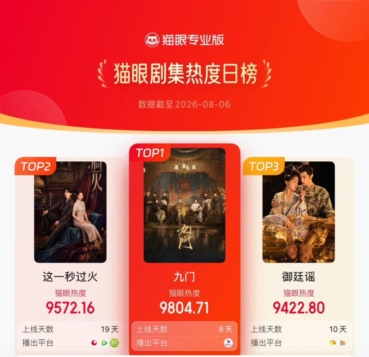 zsxarchives's tweet photo. [20260806] #MysticNine daily ranking 

#Datawin
Rank 1️⃣ - Total index 2.458
Wu Laogou character contribution 32%

#Dengta
Rank 1️⃣ - Playback volume 72.32 million and market share 27.25%🔥

#Maoyan
Rank 1️⃣ - popularity index 9,804

Starring #ZengShunxi as Wu Laogou

#JosephZENGxWuLaogou
#JosephZeng #曾舜晞 #九门