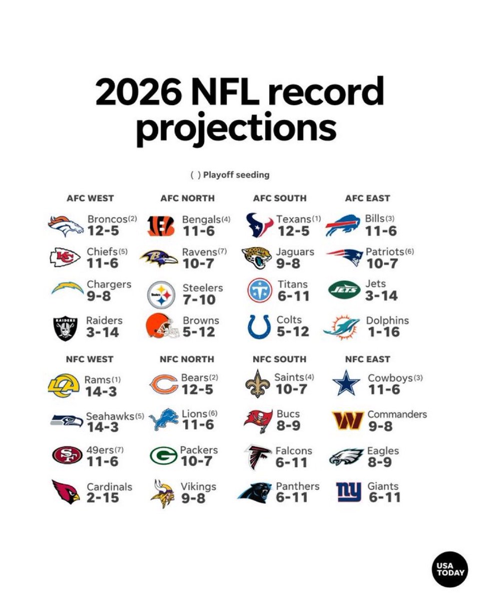 Wisconsin_fam's tweet photo. USA Today predictions for the 2026 NFL season. Did they get it right? https://t.co/aX9ObAy3Az