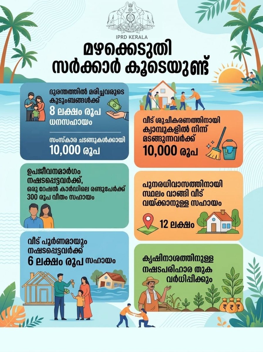 SCBOSS1986's tweet photo. കാലവർഷ കെടുതിയിൽ ഒറ്റക്കല്ല, ദുരിതാശ്വാസ- പുന:രധിവാസ സഹായങ്ങൾ വർധിപ്പിച്ച് സർക്കാർ https://t.co/m0z7AD19X0