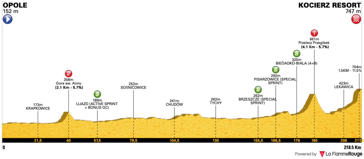 RenaudB31's tweet photo. #TourdePologne 🇵🇱 / Étape 5⃣
🚩 Opole > Kocierz Resort : 218,9km
🏁 Arrivée prévue vers 16h20
🌧 Pluie 🌡 21°C💨 RAS

⭐⭐⭐
🇮🇹 Scaroni  
⭐⭐
🇫🇷 Laurance 🇫🇷 Lapeira 🇨🇭 Christen  
⭐
🇳🇿 Fisher-Black 🇨🇴 Buitrago 🇫🇷 Barré 🇮🇹 Bettiol 🇮🇹 Vendrame 🇩🇰 Kron 🇳🇱 Lemmen 🇵🇹 Almeida 🇩🇪 Brenner 🇺🇸 Powless 🇲🇨 Langellotti 🇮🇹 Ulissi

📺 sur Eurosport (Max & 2) Live à 12H00