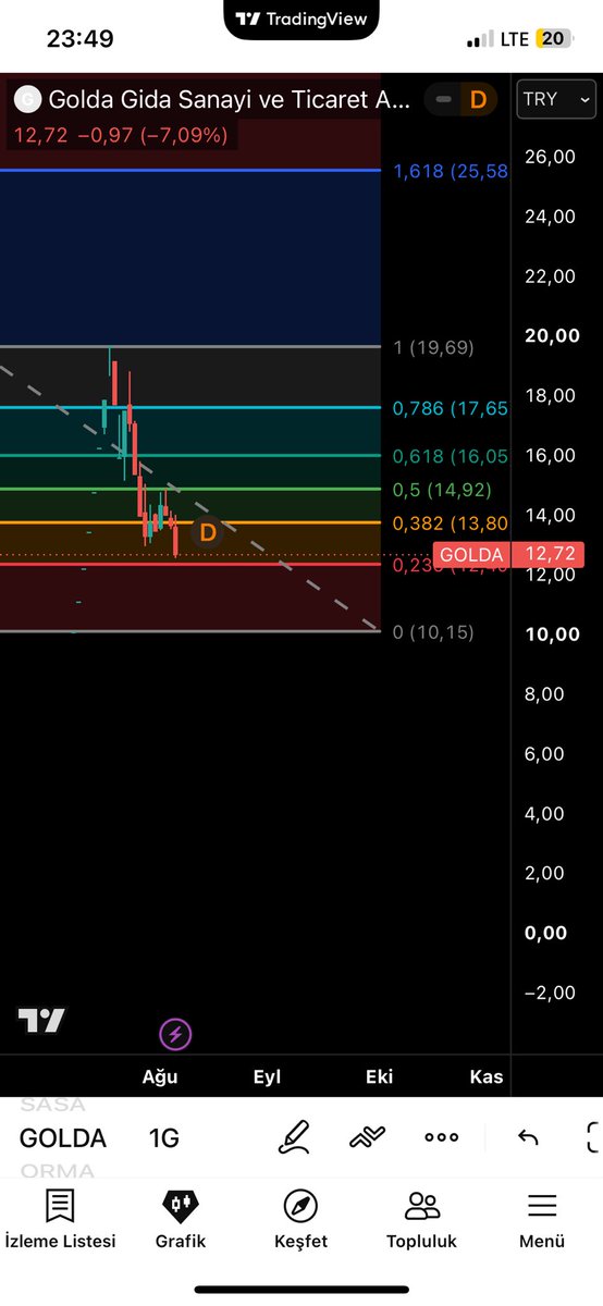 borsa_crypto_k's tweet photo. #golda 12.4 ₺ dönüş alacak mı? https://t.co/lKHRDcFOzm