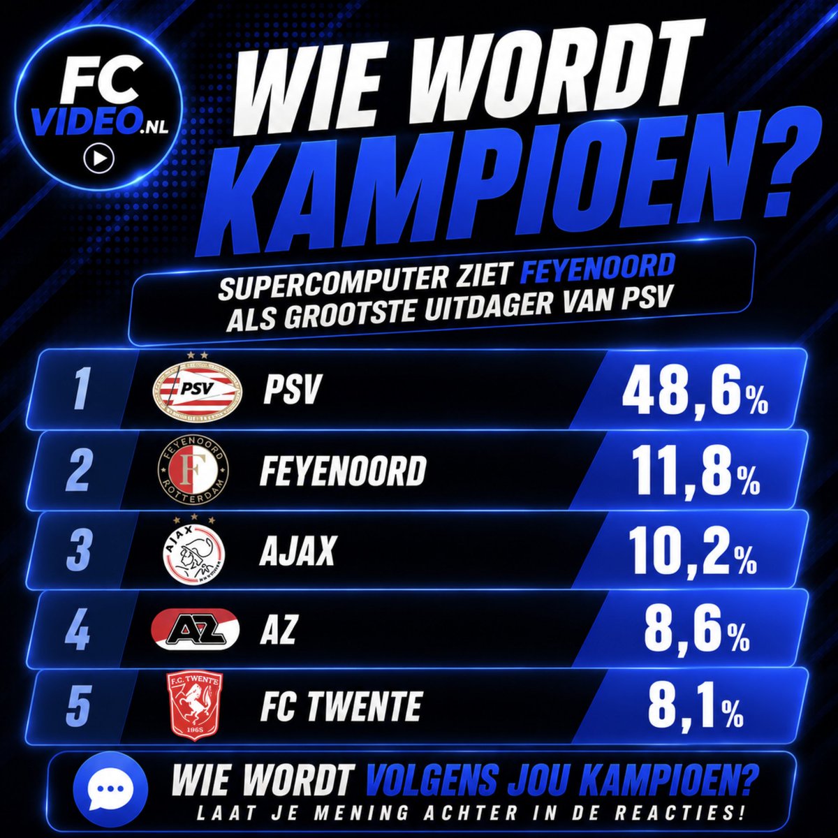 FCVideoNED's tweet photo. 📊 Opvallende voorspelling van de supercomputer van Opta!

Niet Ajax, maar Feyenoord is volgens het statistische model de grootste uitdager van PSV in de strijd om de landstitel. De Rotterdammers worden zelfs vaker kampioen dan Ajax in 10.000 simulaties.

👉 Ben jij het eens met deze voorspelling? 👇