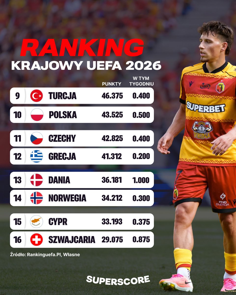 superscorepl's tweet photo. Polska po tym tygodniu utrzymuje 10. miejsce w rankingu UEFA 🧐
#Ekstraklasa #UECL #LPOKLA #JAGRAN #RCZHIF #GieksanaX https://t.co/TcgpYl18el