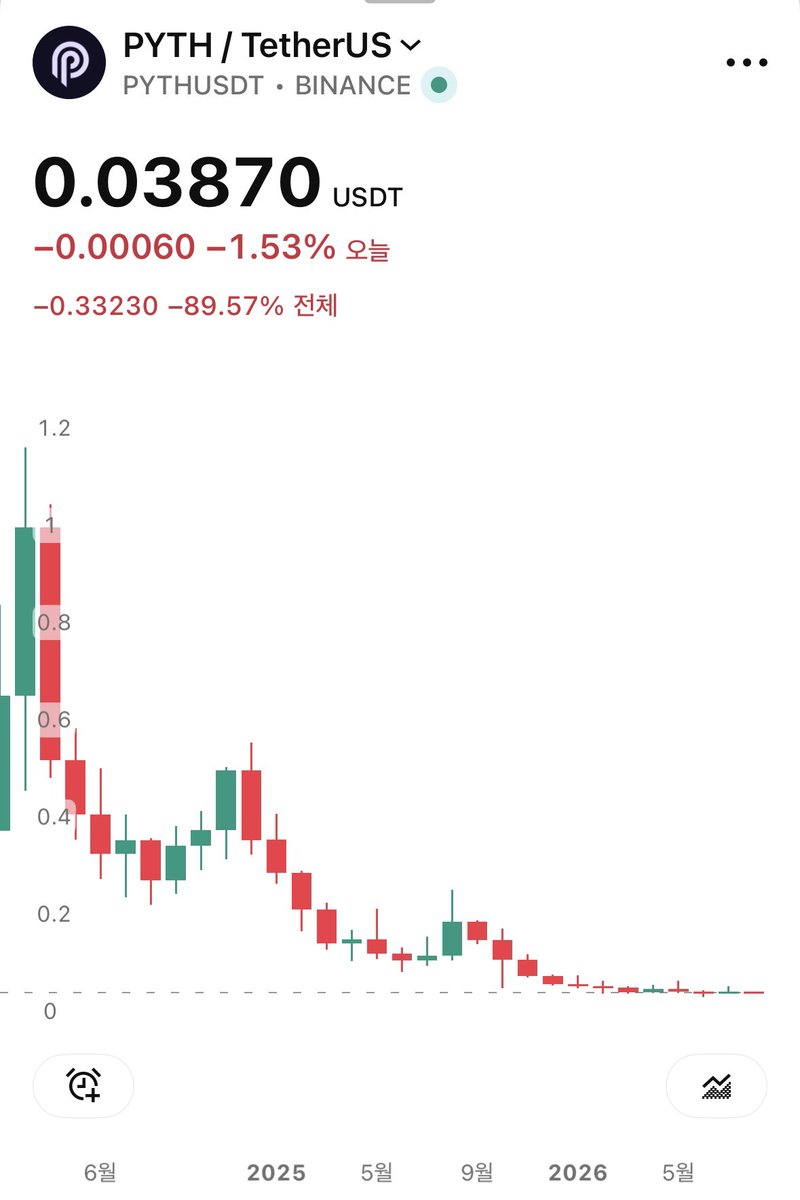 yirutbe's tweet photo. @PythNetwork @RefractionRWA No amount of polished words or glossy reports can hide the truth. The market price says it all: this is a bargain-bin project. https://t.co/gAFhEb0Rra