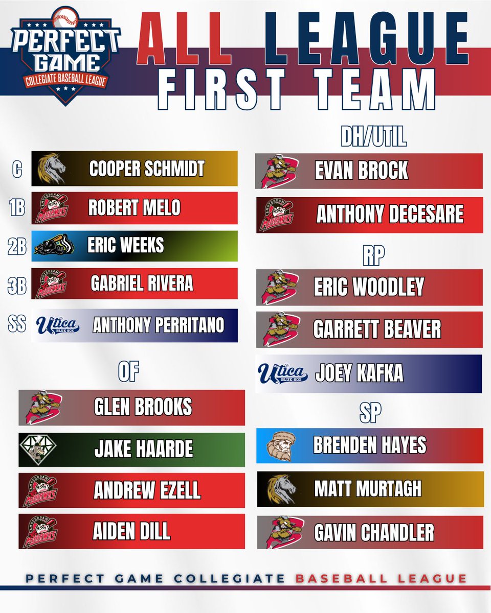 PGCBLbaseball's tweet photo. The 2026 PGCBL All-League Selections are here!

Fifty-two players from across all 16 teams of the Perfect Game Collegiate Baseball League (PGCBL) have been selected as members of the 2026 All-League First, Second, and Honorable Mention Teams.

The PGCBL Champion Batavia Muckdogs lead the way with 9 players selected. 

Press Release: https://t.co/lv6Gq9N4np