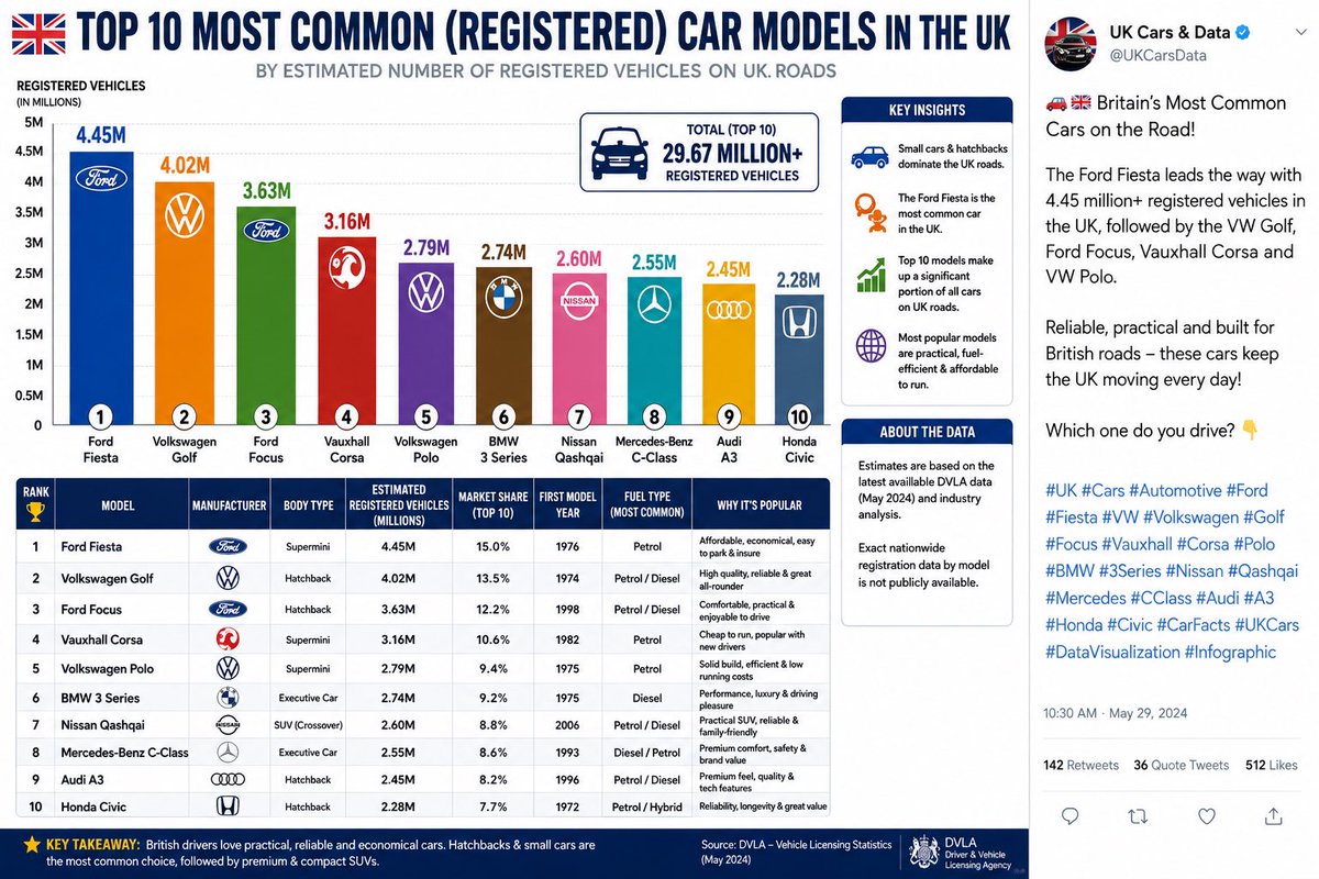 realdeepfacts's tweet photo. 🚗🇬🇧 Britain’s Most Common Cars on the Road
Which one have you driven? 👇
#UK #Cars #Automotive #FordFiesta #Volkswagen #Golf #FordFocus #Vauxhall #Corsa #Polo #BMW #Nissan #Qashqai #Mercedes #Audi #Honda #CarFacts #DataVisualization #Infographic https://t.co/9smuWOAYgx
