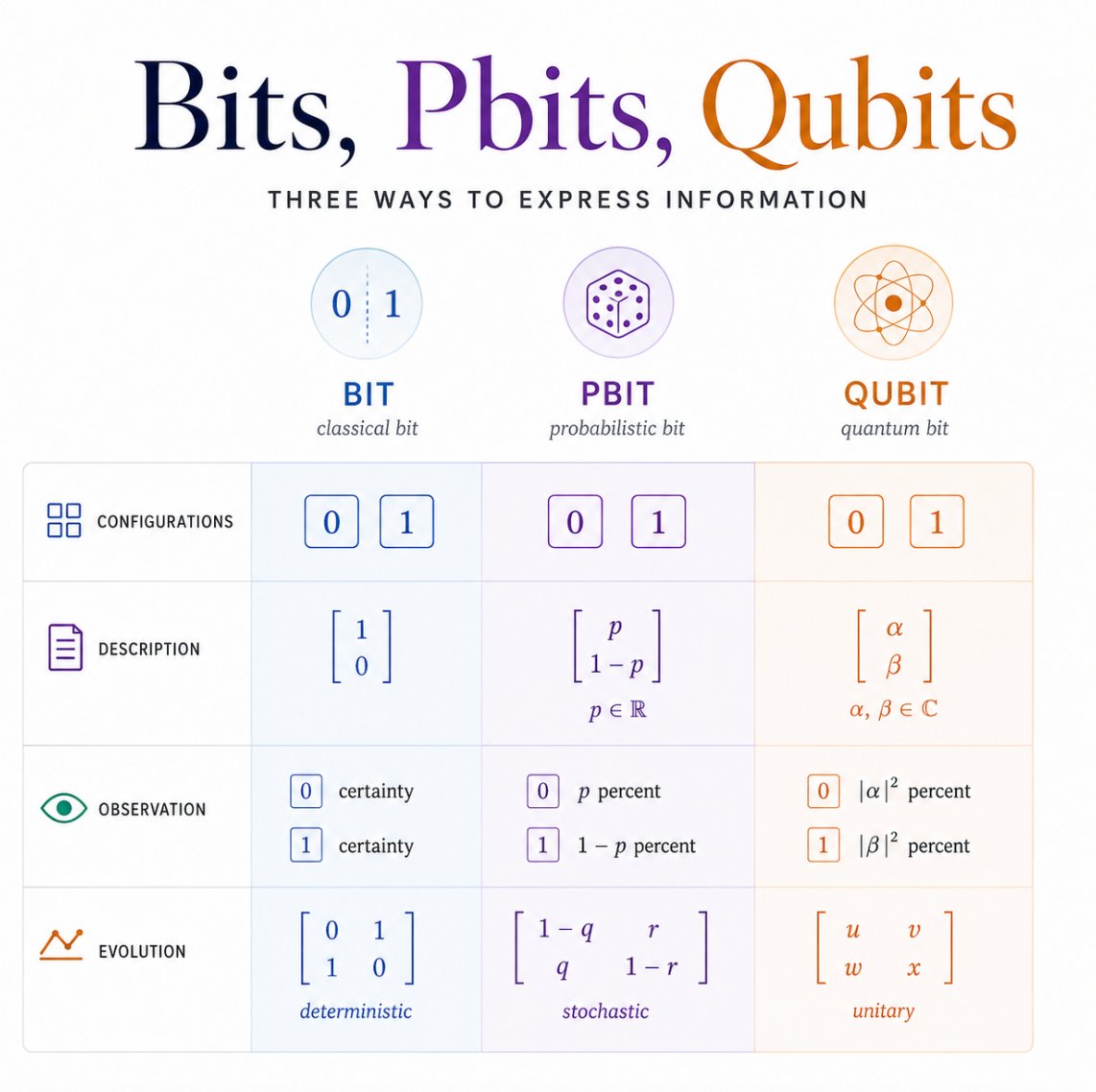 LensScientific's tweet photo. A bit stores 0 or 1.

A probabilistic bit stores a probability of being 0 or 1.

A qubit goes further: its state is a quantum superposition described by complex amplitudes. https://t.co/BBKXUQUxOU